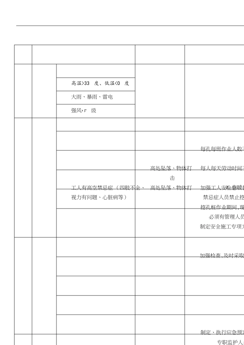 人工挖孔桩施工危险源分析表[共4页]_第1页