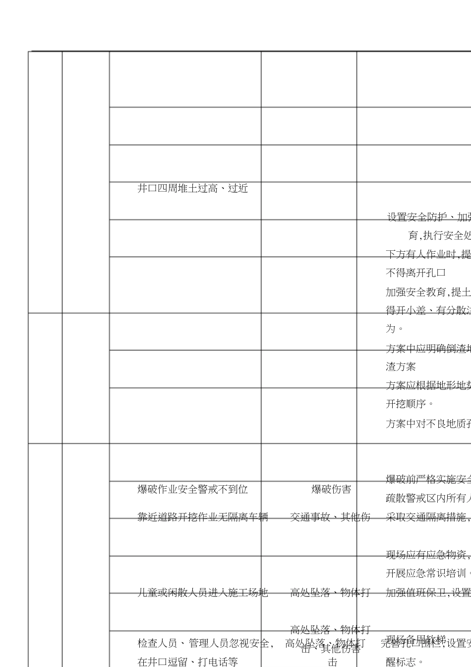 人工挖孔桩施工危险源分析表[共4页]_第3页