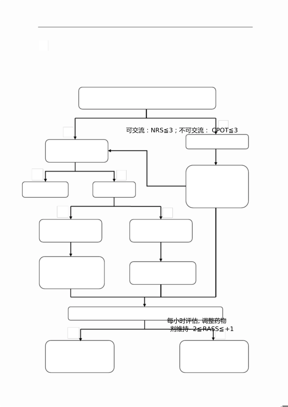 ICU镇痛镇静流程图及常用药物[共3页]_第1页