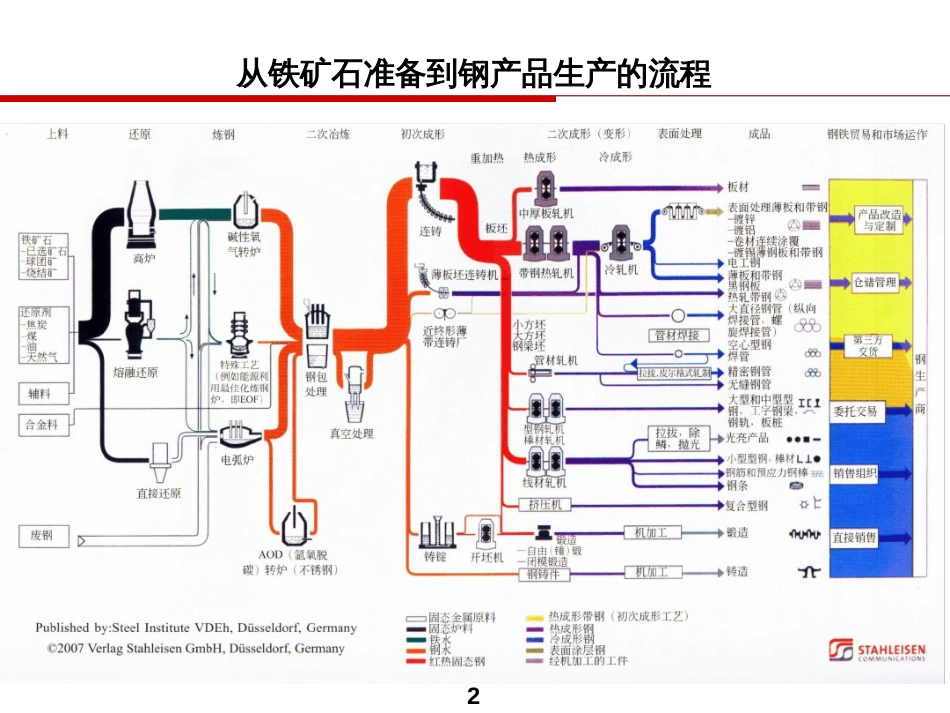 板带钢的生产ppt课件[文字可编辑]_第2页