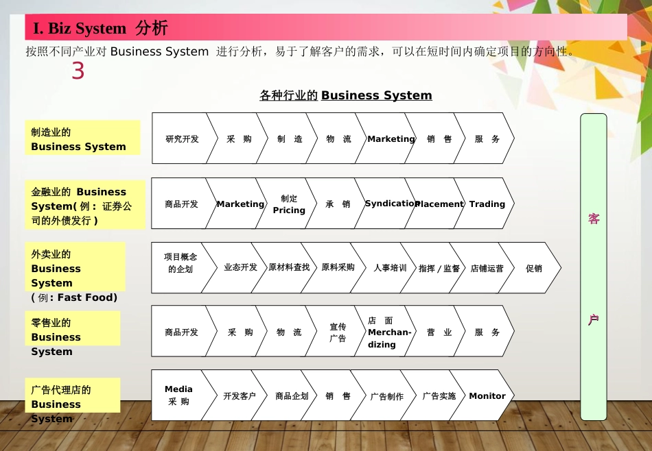 麦肯锡咨询师常用模型[共15页]_第3页