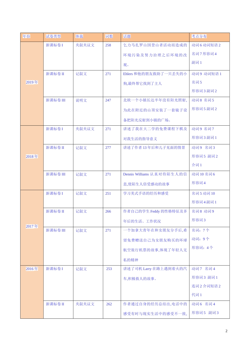 专题07 完形填空之夹叙夹议类（解析版）_第2页