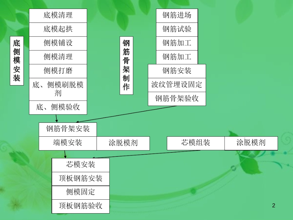 预应力箱梁预制施工工艺ppt课件[共38页]_第2页