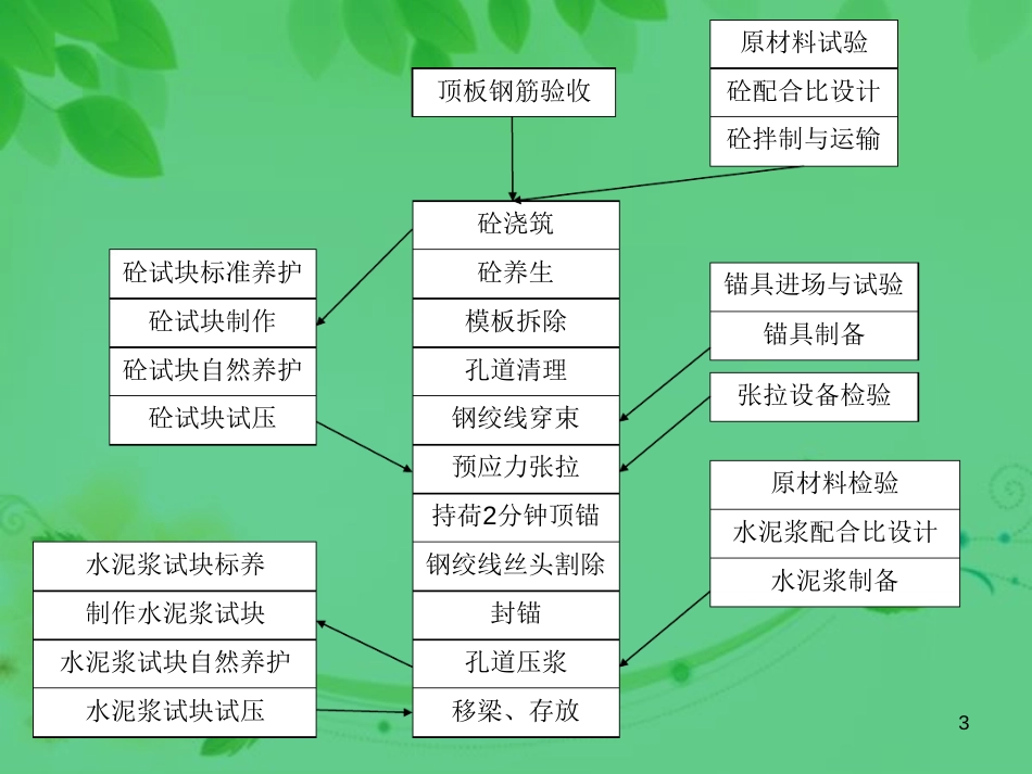 预应力箱梁预制施工工艺ppt课件[共38页]_第3页