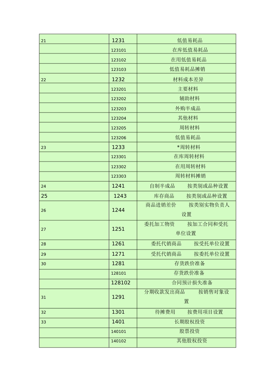 会计科目一览表(一级科目二级科目三级科目)[共23页]_第3页