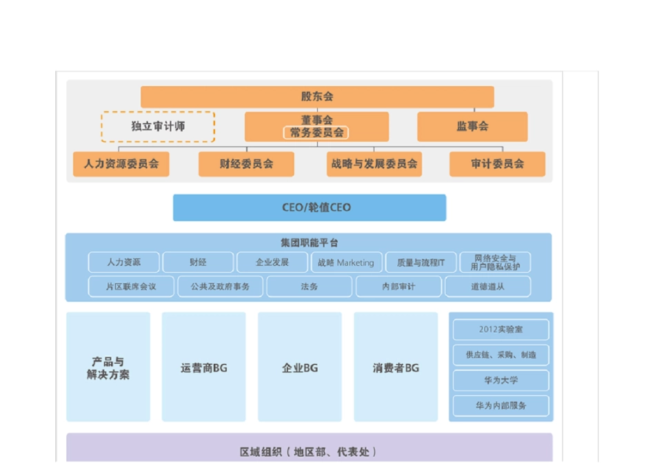 华为公司治理结构(含清晰组织结构图)[共3页]_第1页