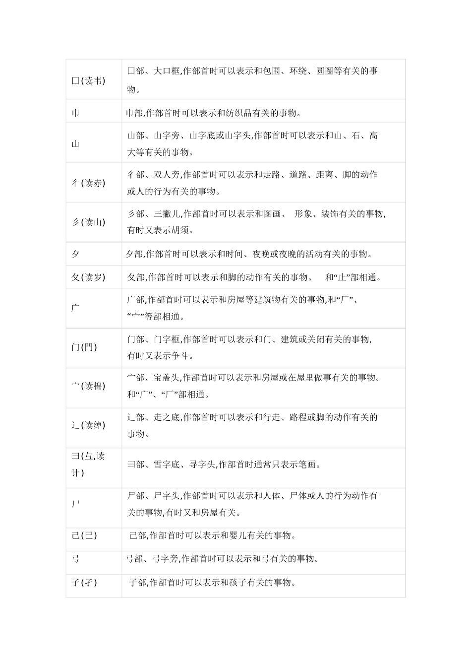 常用汉字偏旁部首名称及含义[共19页]_第3页