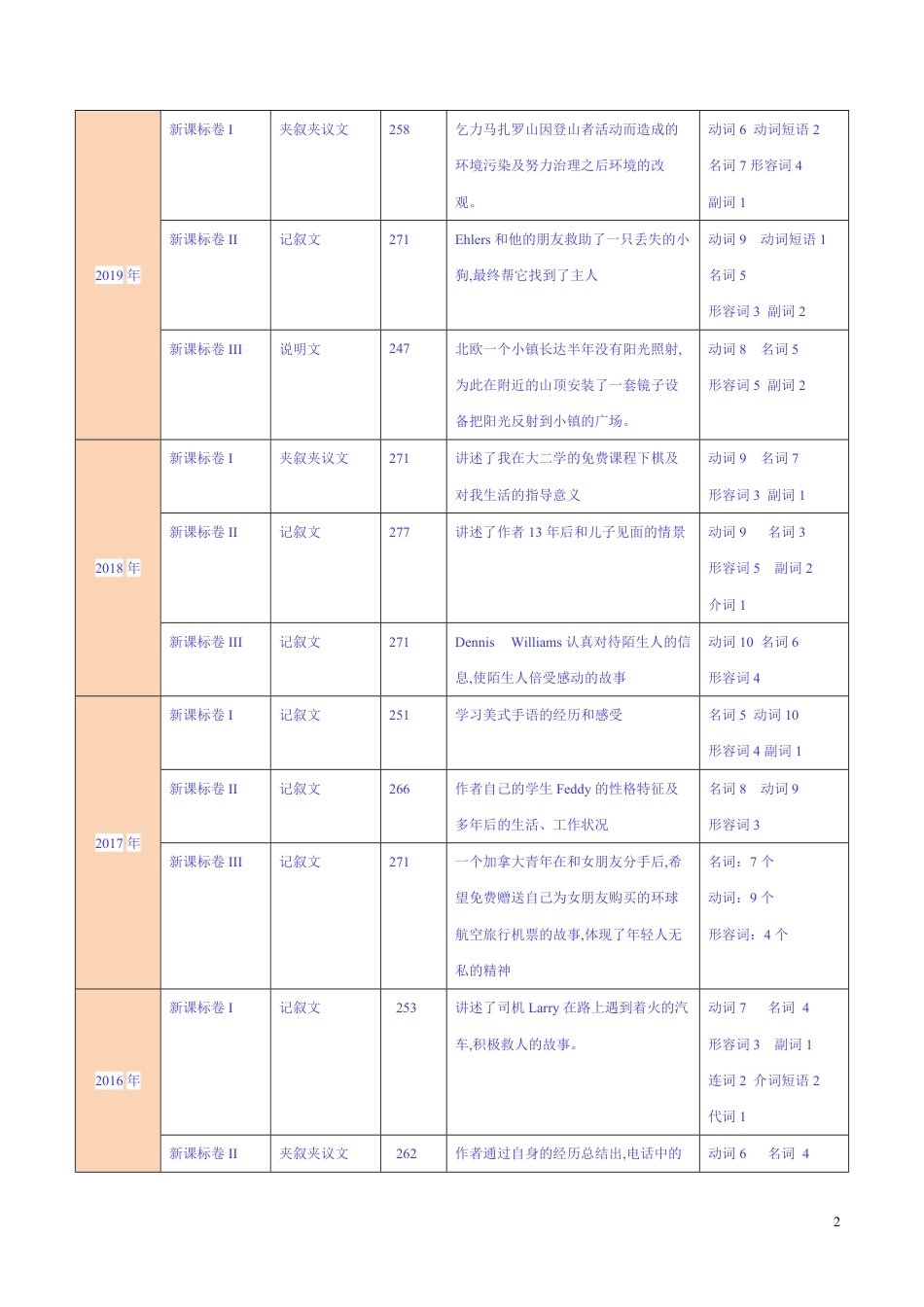 专题06 完形填空之记叙文类（原卷版）_第2页
