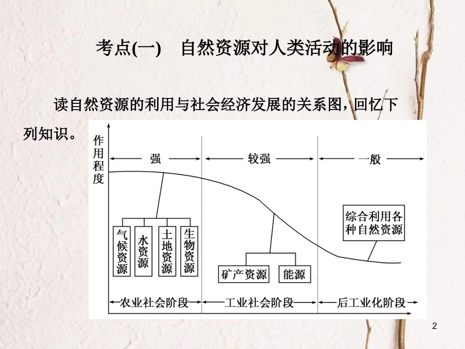 高三地理复习 第一部分 第六章 自然地理环境对人类活动的影响 第二讲 自然资源、自然灾害对人类活动的影响课件[共59页]_第2页