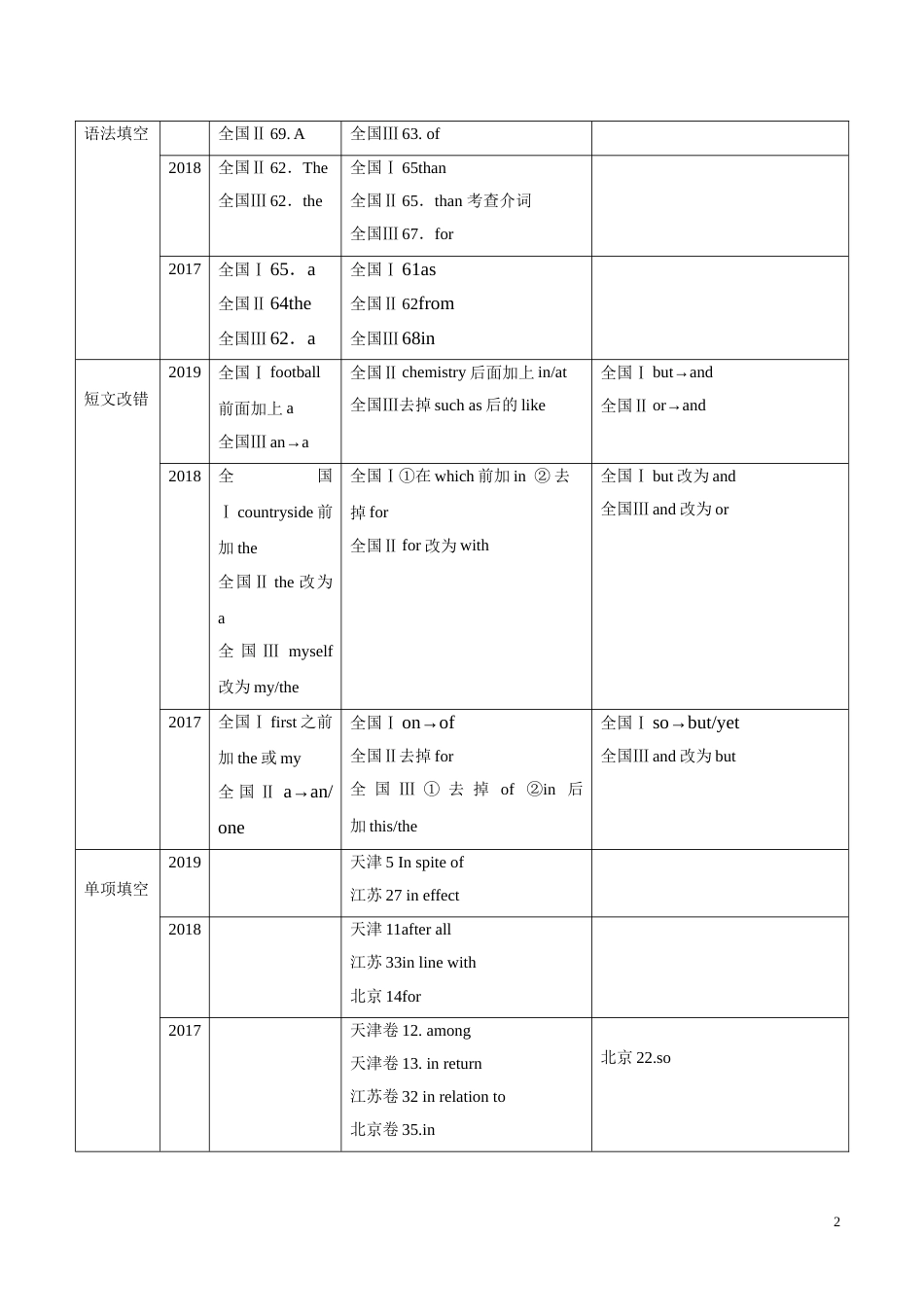 专题01 冠词、介词及介词短语和并列连词（不给提示词的填空）（解析版）_第2页