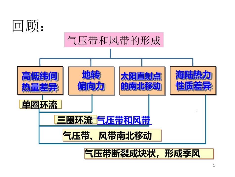 气压带和风带对气候的影响ppt课件[共39页]_第1页