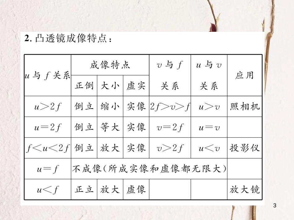 （云南专版）八年级物理全册 专题五 探究凸透镜成像规律作业课件 （新版）沪科版_第3页