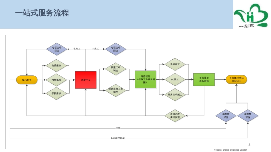后勤一站式服务中心方案ppt课件[共31页]_第3页