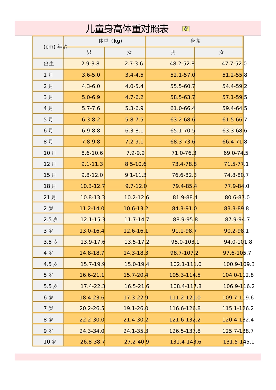儿童身高体重对照表-婴幼儿身高体重对照表[共5页]_第1页