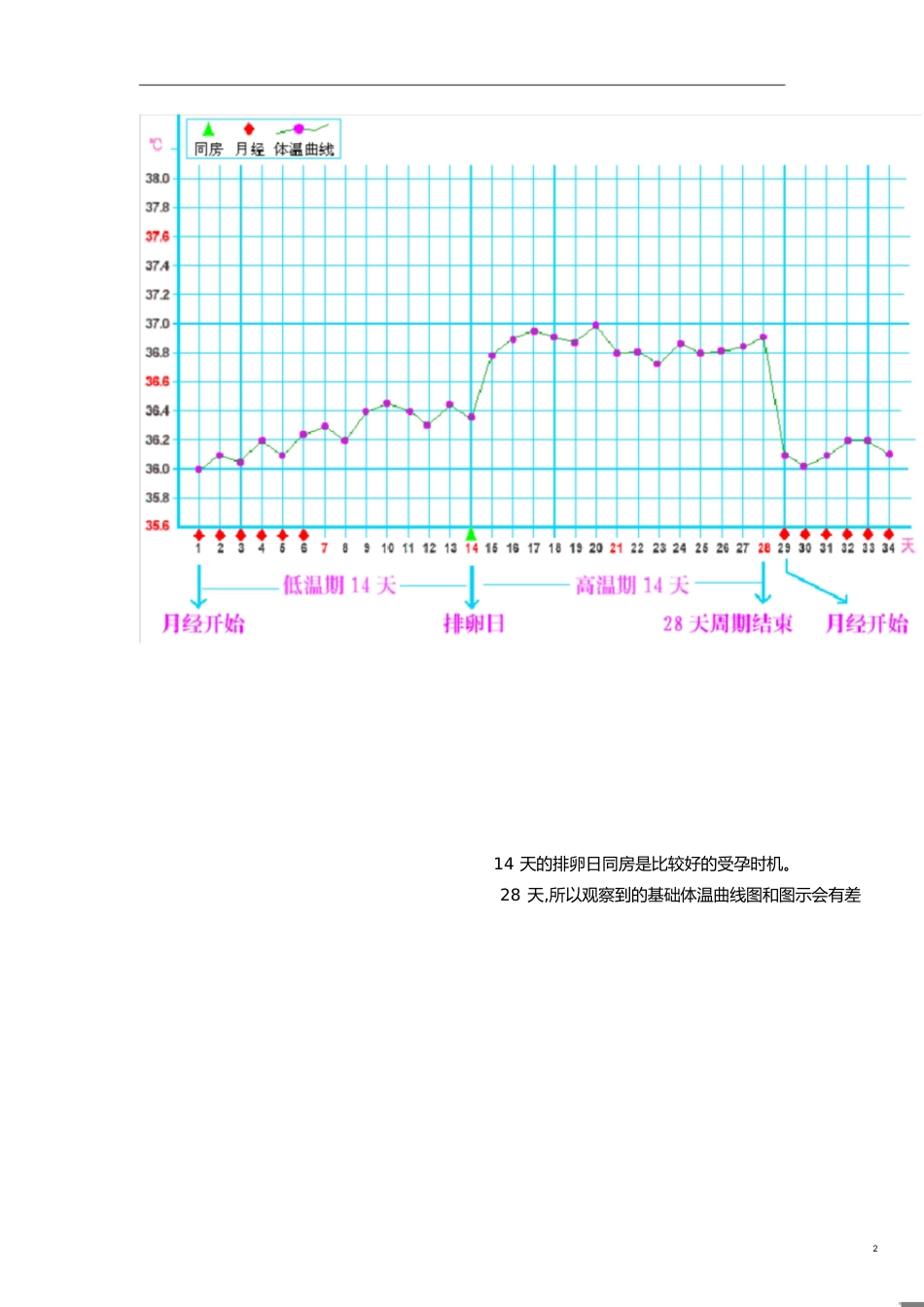 女性基础体温曲线图[共5页]_第2页