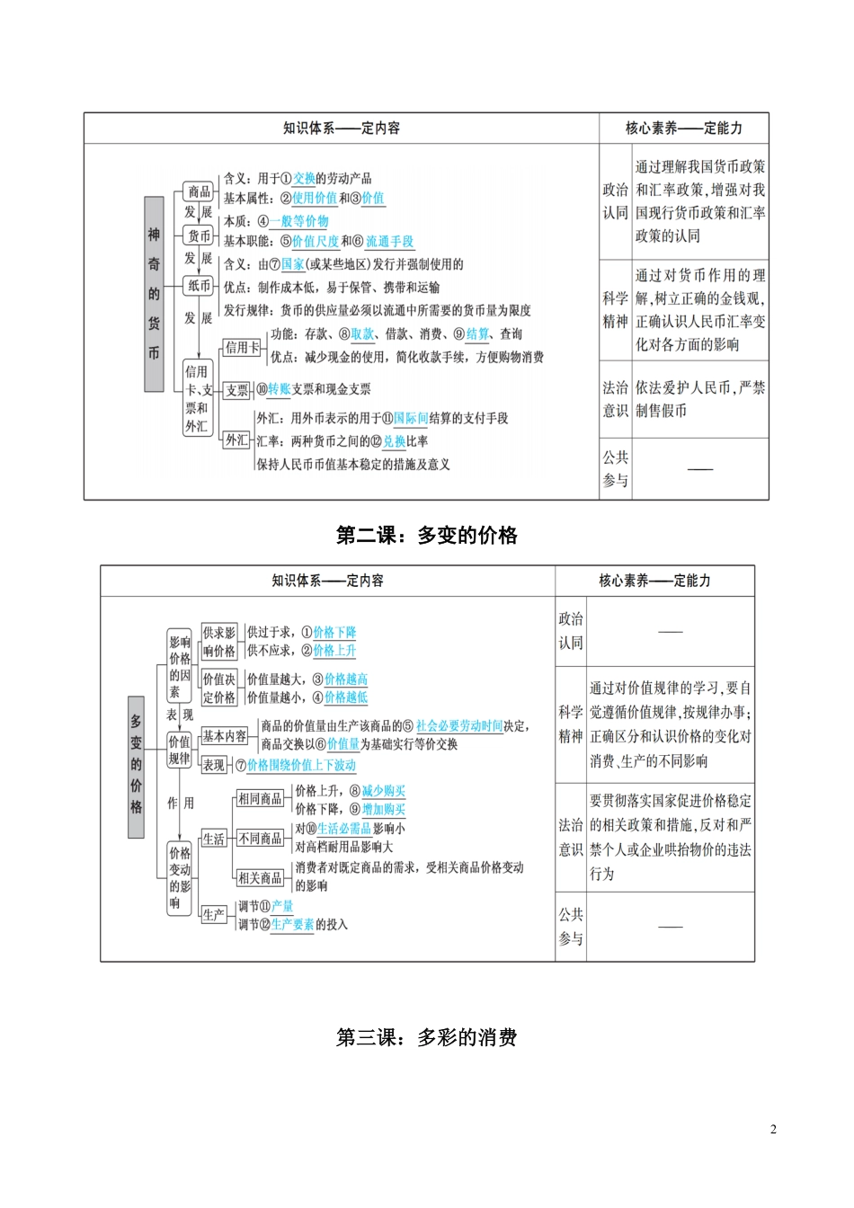 专题04 必修一《经济生活》知识体系-2020届高考政治考点与模板最后一背【学科网名师堂】_第2页