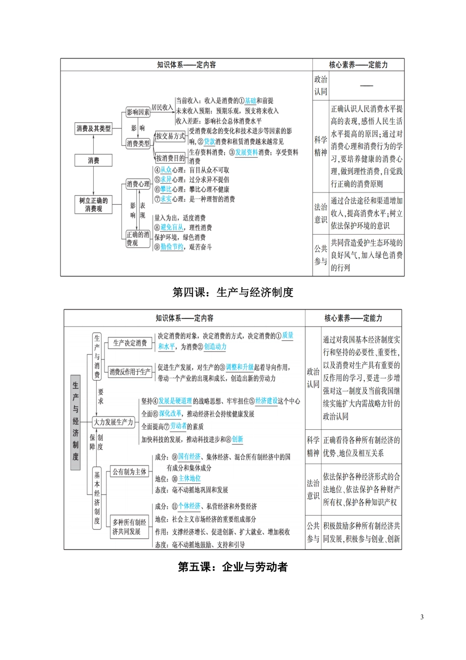 专题04 必修一《经济生活》知识体系-2020届高考政治考点与模板最后一背【学科网名师堂】_第3页