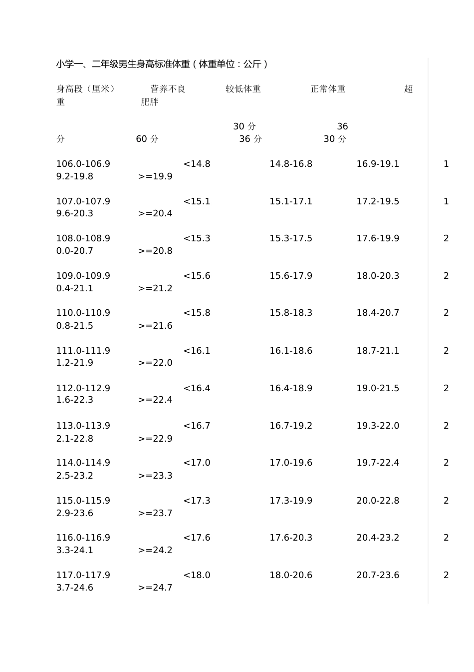 小学生身高体重标准表[共23页]_第1页