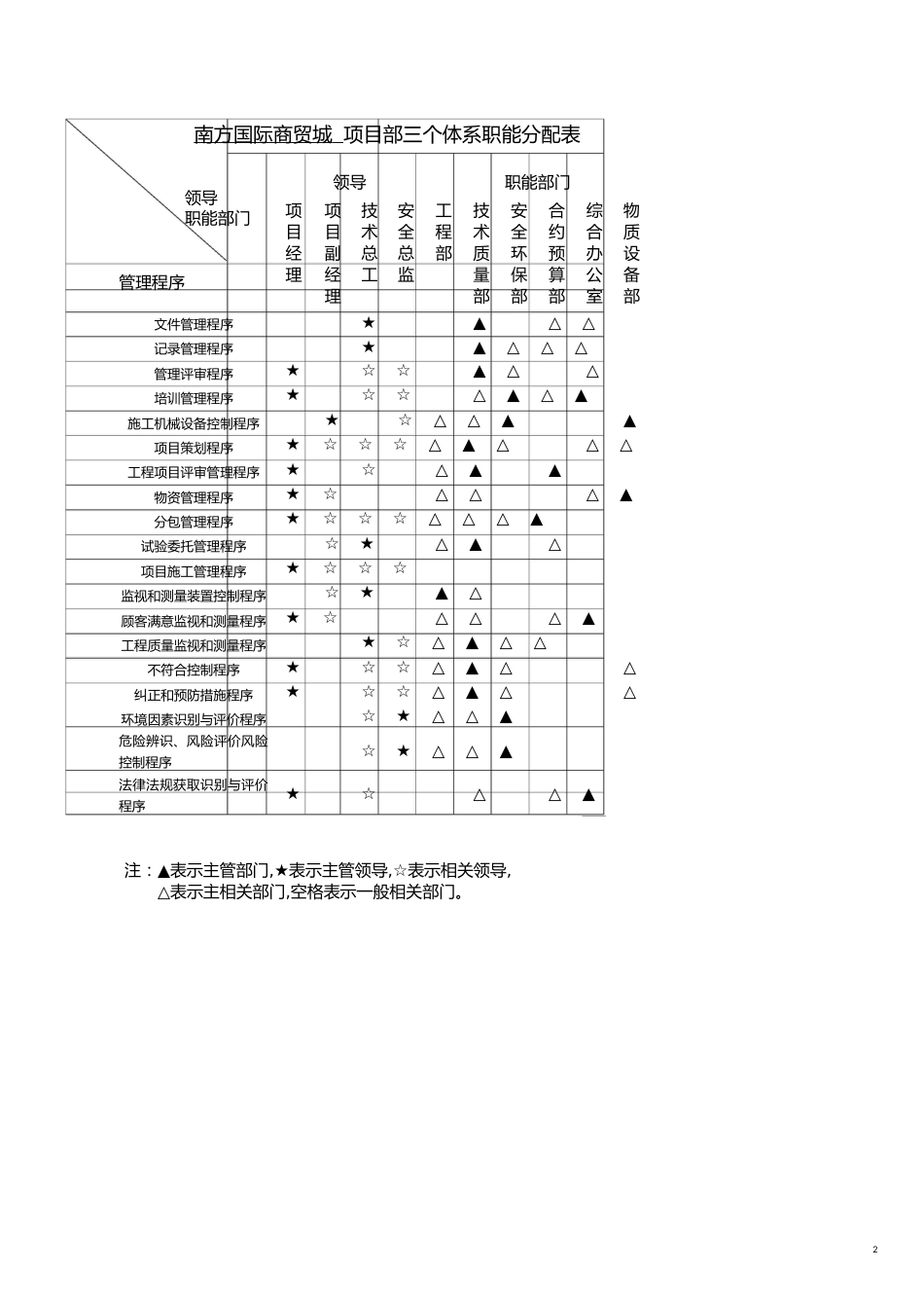 项目管理项目报告项目三个体系职能分配表南方国际商贸城_第2页