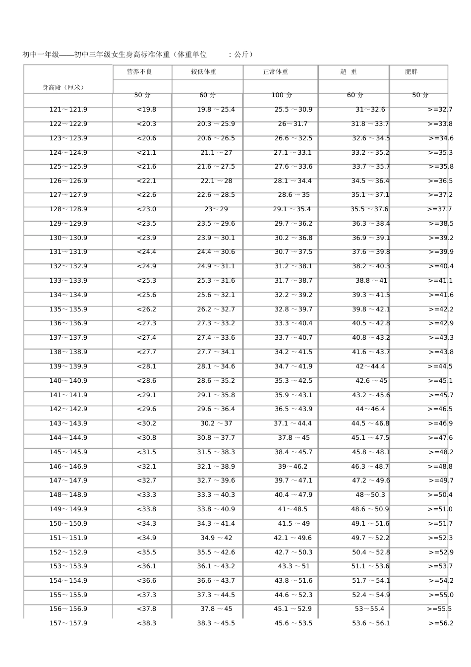 初中学生身高体重对照表[共7页][共7页]_第3页
