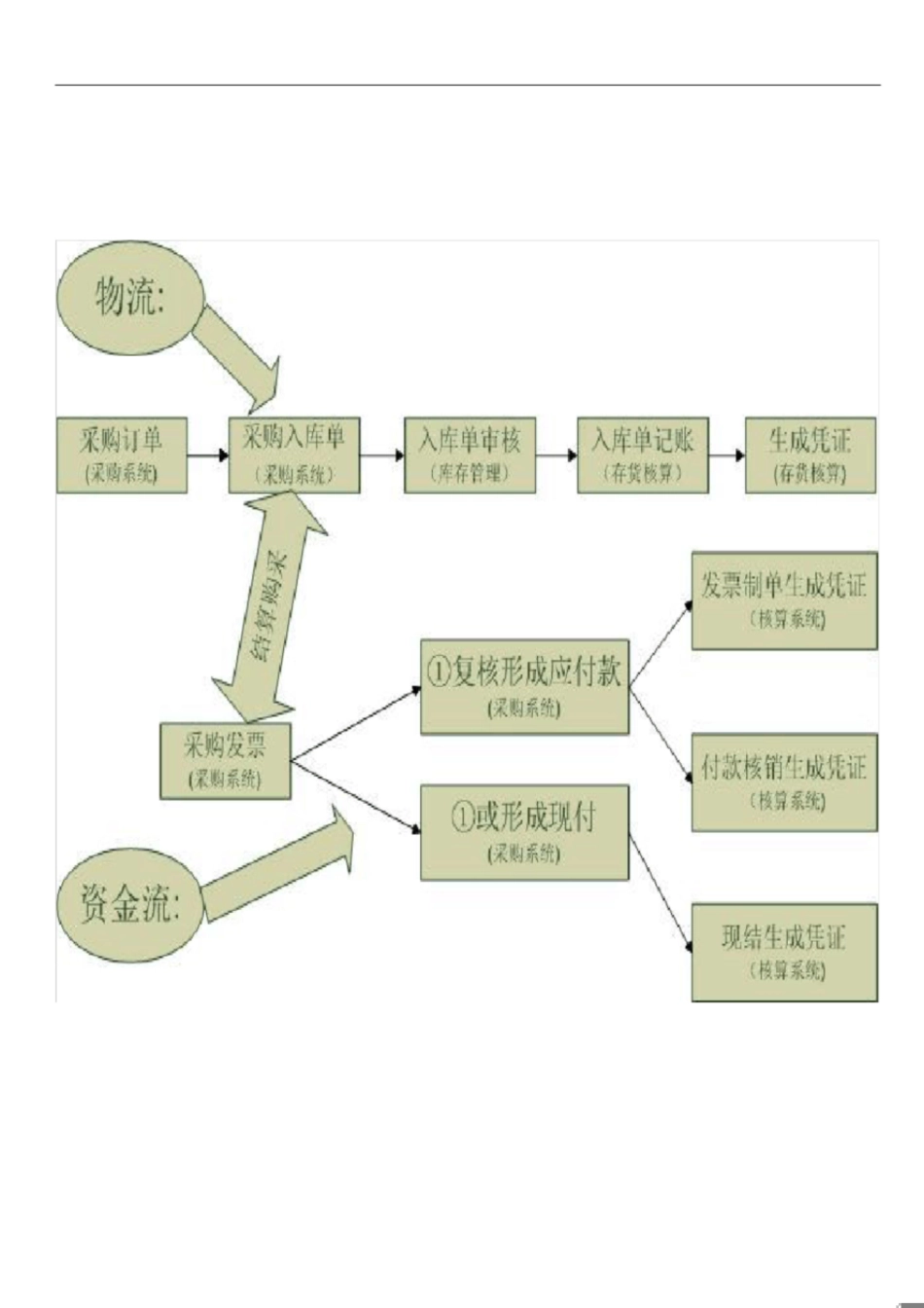 用友T3采购模块操作手册[共8页]_第1页