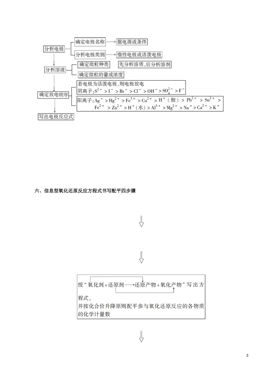 模块3.3 化学解题思维建模-【口袋书】2020年高考化学必背知识与解题秘籍完全手册[共8页]_第3页