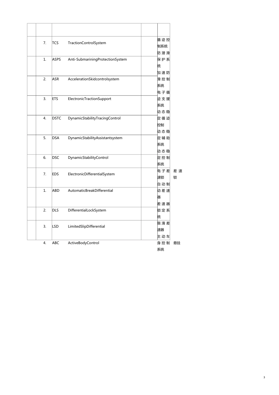 汽车英语名词术语缩写_第3页