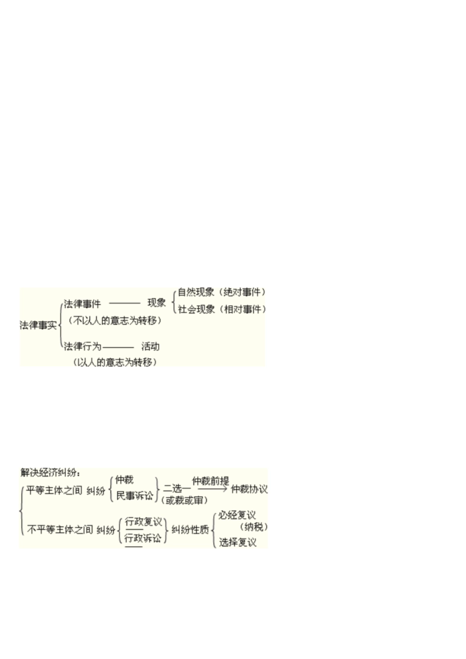 经济法基础重点[共24页]_第1页