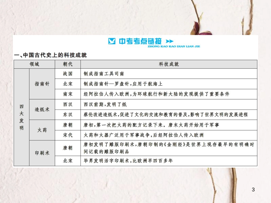 中考历史总复习 第二篇 专题突破六 中外历史上的科学家及科技成就课件[共10页]_第3页