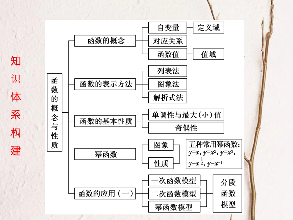 专题11 函数的概念与性质（章末复习）-2020-2021学年高一数学单元复习一遍过（人教A版2019必修第一册）_第2页