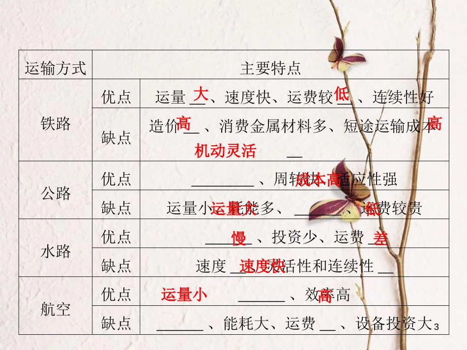 高三地理复习 第二部分 第五章 交通与地理环境 第一讲 交通运输方式和布局课件[共45页]_第3页