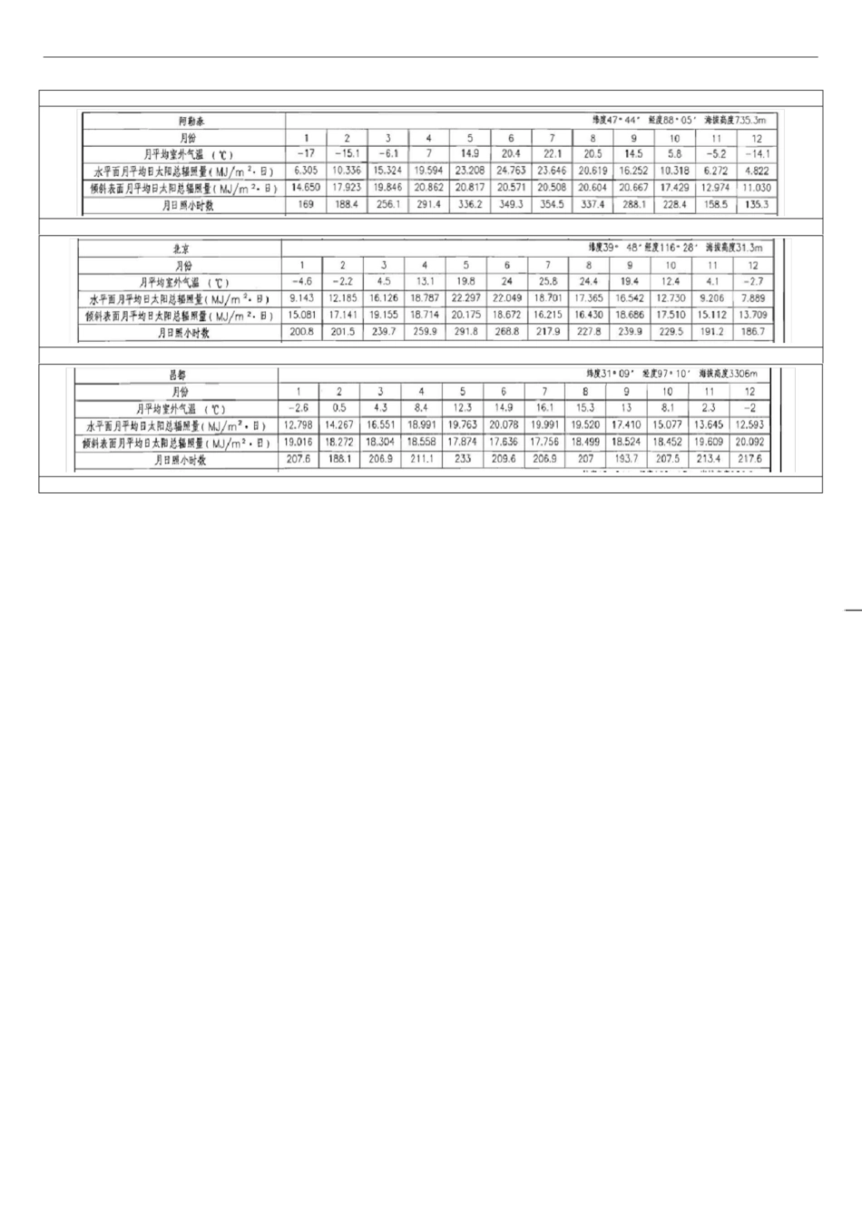 全国主要城市太阳能辐照资料[共34页]_第1页