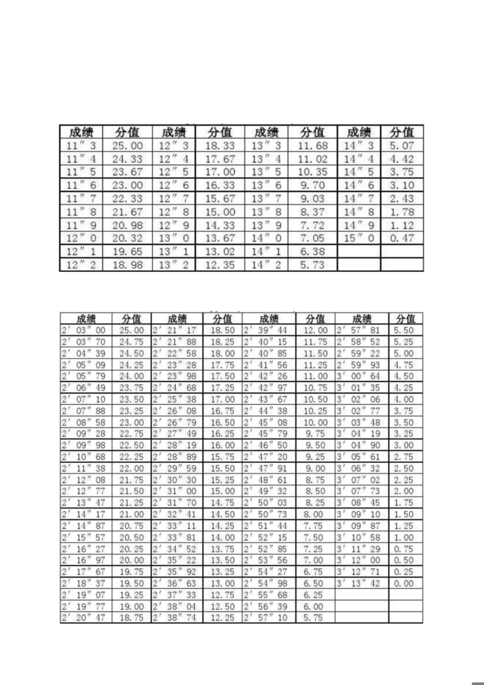 山西省高考体育测试成绩100分值对照表[共4页]_第1页