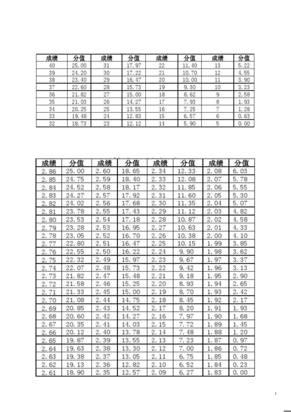 山西省高考体育测试成绩100分值对照表[共4页]_第2页