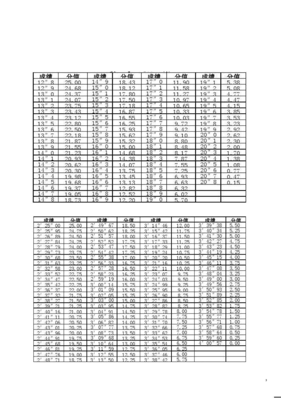 山西省高考体育测试成绩100分值对照表[共4页]_第3页