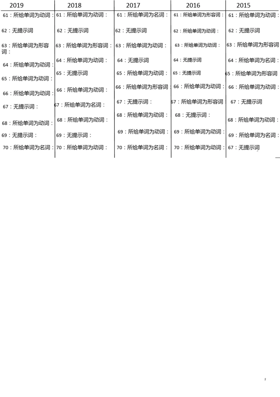 2019-2015全国二卷语法填空分析ppt课件_第2页