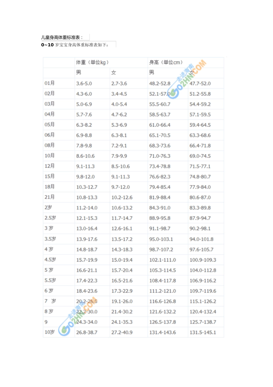 最新的儿童身高体重标准表：[共4页]_第1页