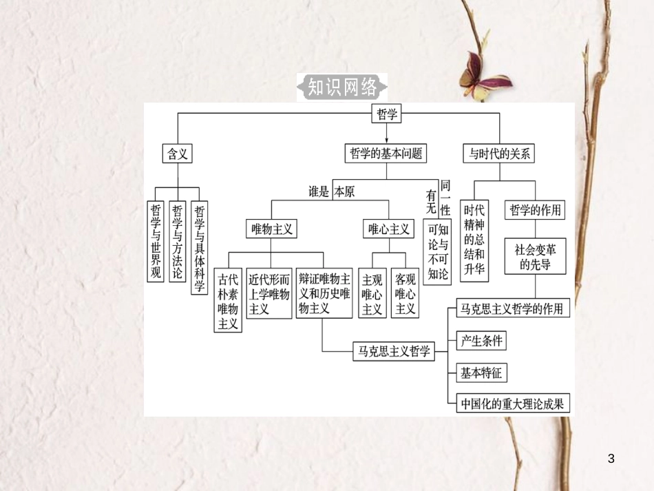 高考政治一轮复习 生活与哲学 专题十三 生活智慧与时代精神 考点1 什么是哲学课件[共33页]_第3页