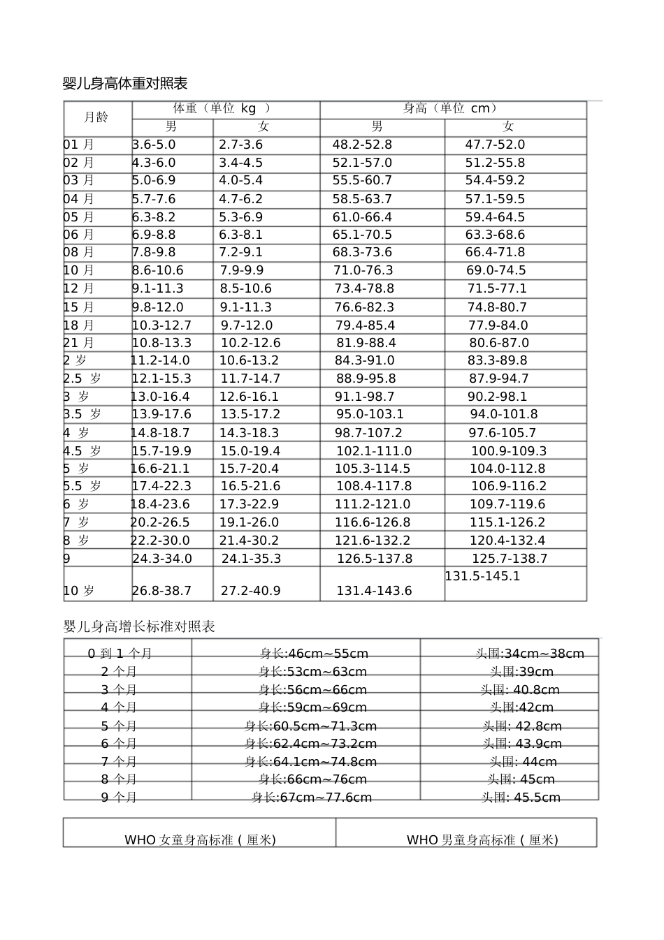 婴儿身高体重对照表-婴儿体重和月份对照表[共15页]_第1页