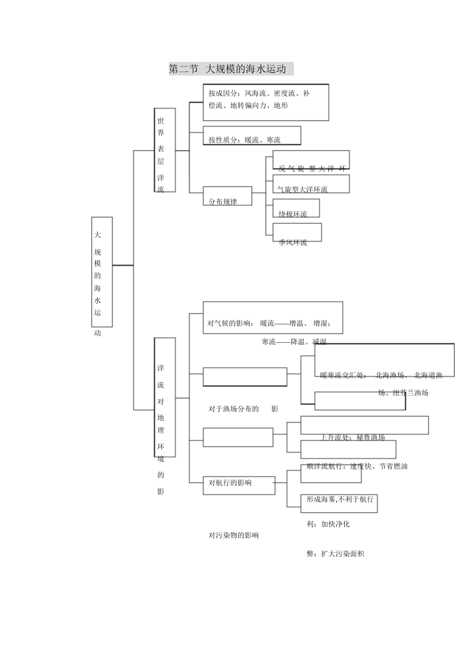 水循环、洋流知识结构图[共7页]_第3页