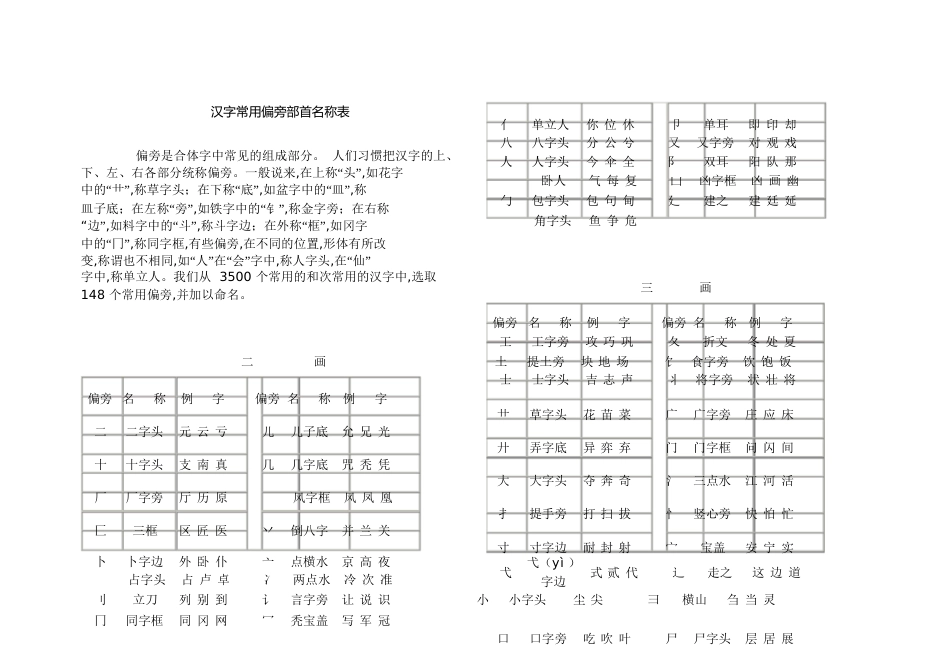 常用偏旁部首名称表[共8页]_第1页