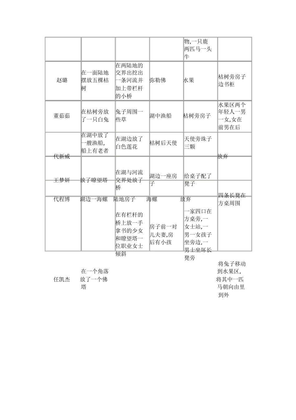 团体心沙盘活动记录[共15页]_第2页