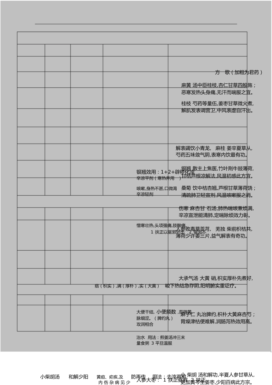 方剂学复习笔记重点版[共8页]_第1页