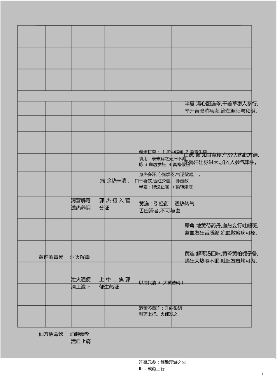 方剂学复习笔记重点版[共8页]_第2页