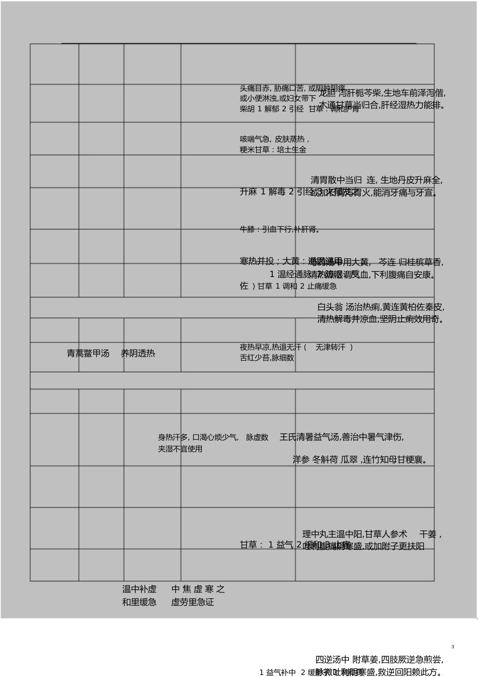 方剂学复习笔记重点版[共8页]_第3页