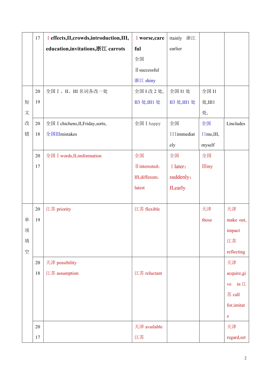 专题02 名词、形容词、副词、代词和动词及动词短语（重点考查词形变化）（原卷版）_第2页