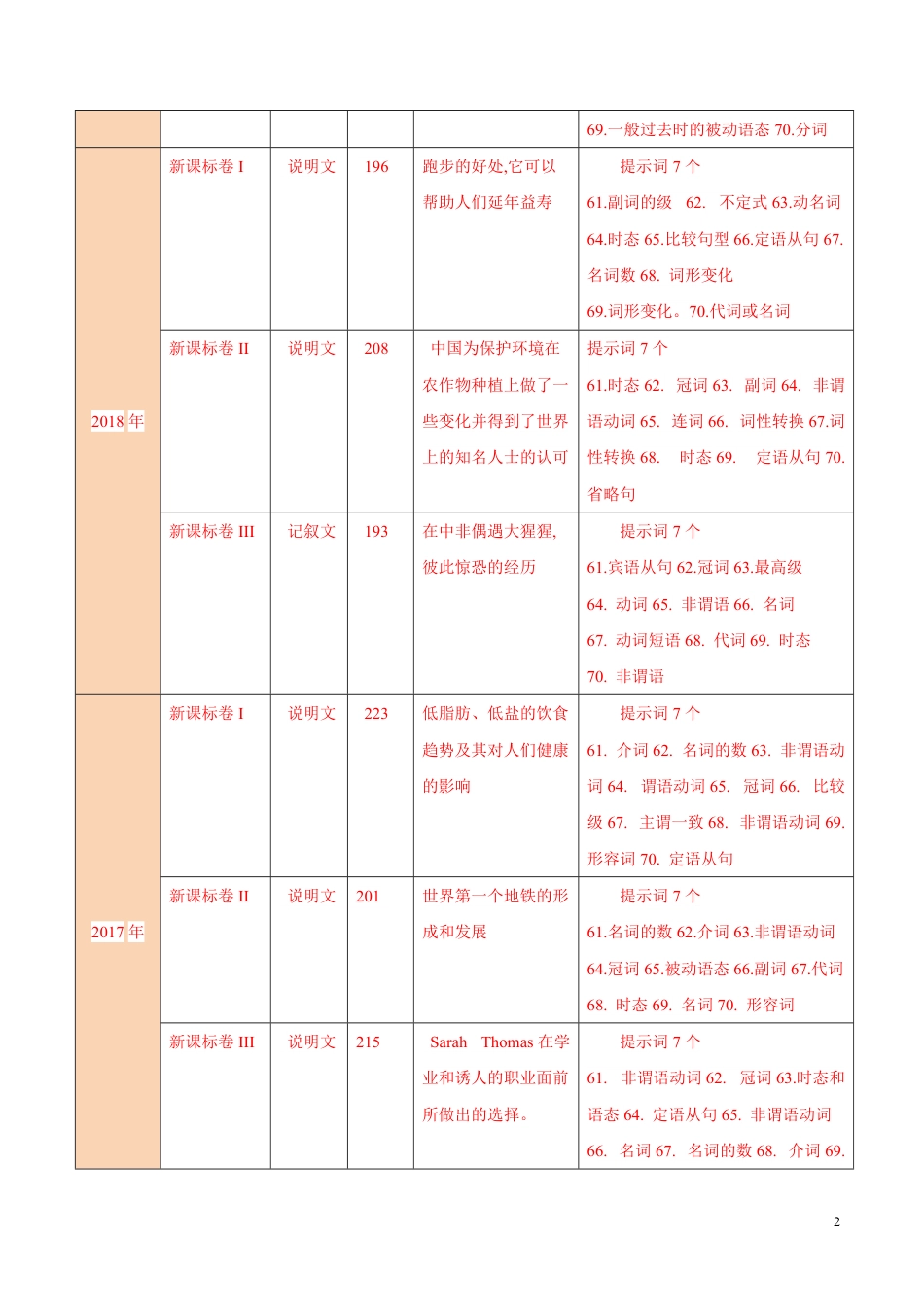 专题18 语法填空（解析版）_第2页
