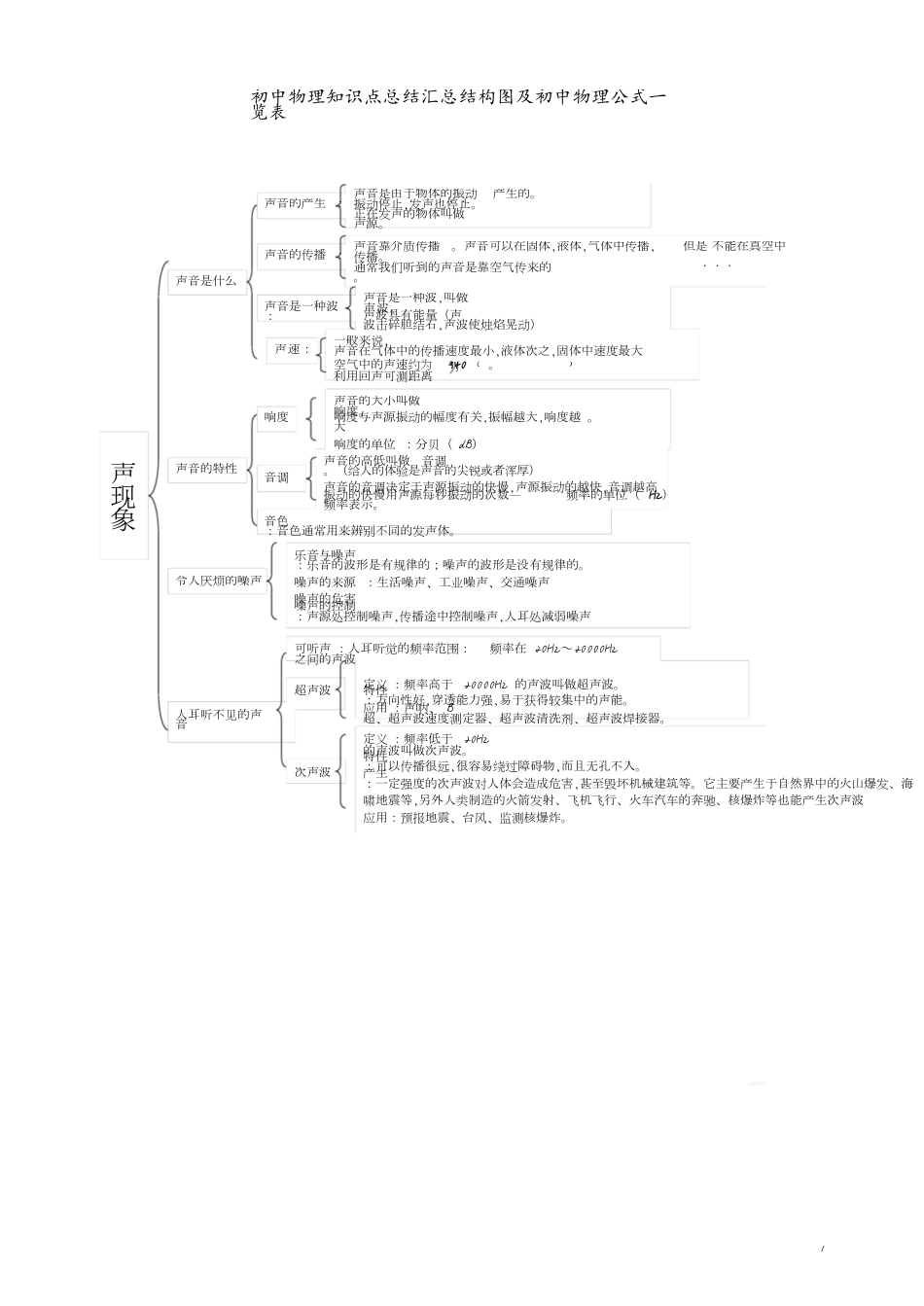 初二物理结构图[共22页]_第1页