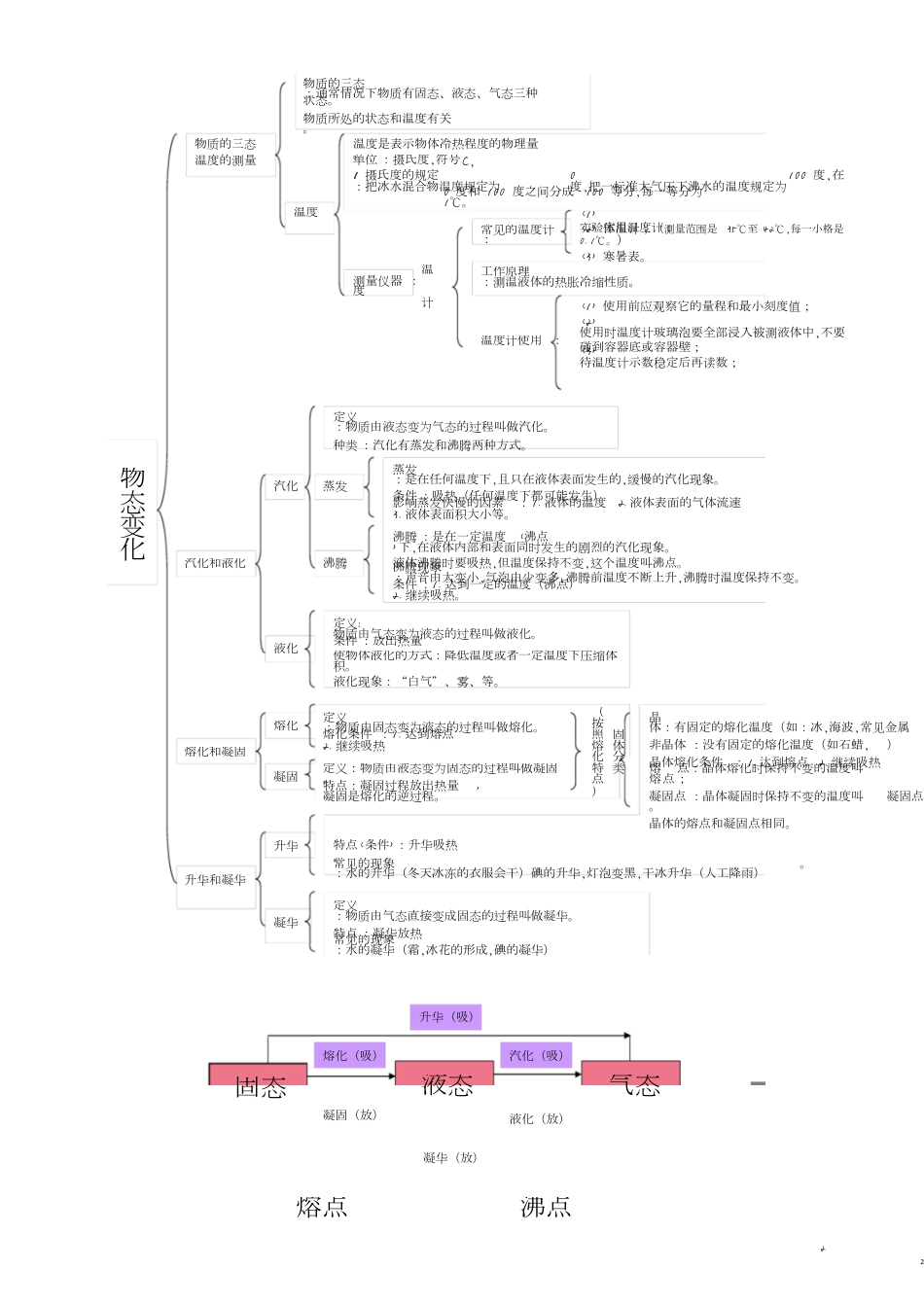 初二物理结构图[共22页]_第2页