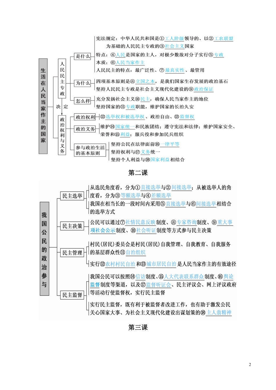 专题08 必修二《政治生活》知识体系-2020届高考政治考点与模板最后一背【学科网名师堂】_第2页